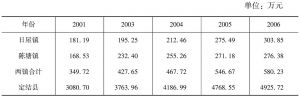 表7-1 2001、2003～2010年日屋口岸及定结县农村经济收入情况