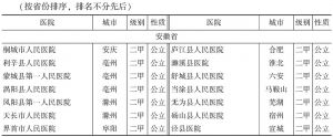 表6 2015中国医院竞争力·县级医院101～500强