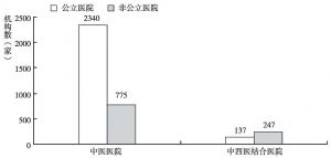 图1 2014年中医医院、中西医结合医院分性质比较
