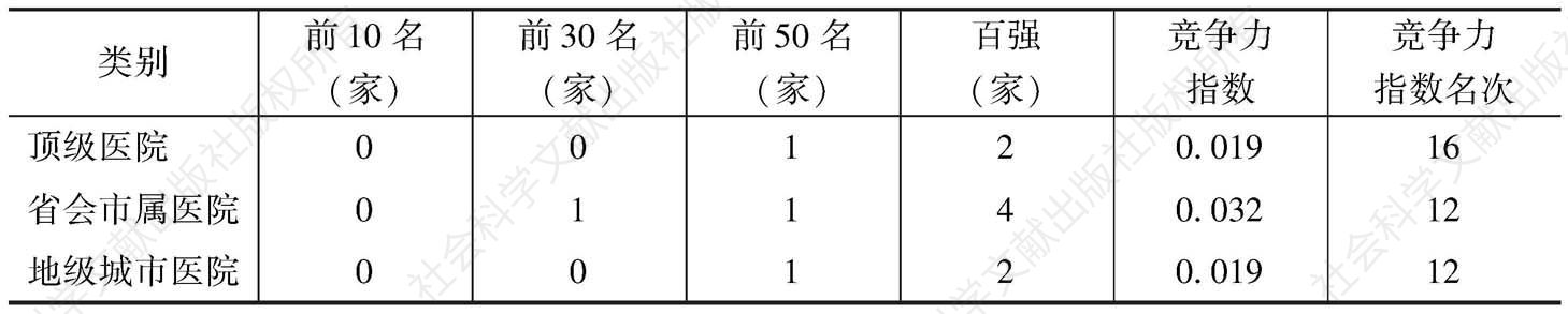 表1 2015届黑龙江省各百强榜单上榜机构数及名次