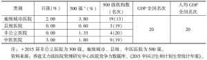 表2 黑龙江省2015届榜单上榜比例与2014年GDP、人均GDP排名比较