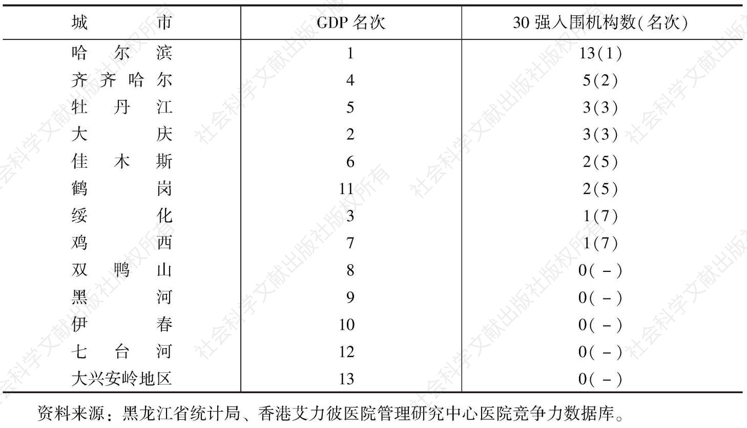 表3 2014年黑龙江省各城市GDP、30强入围机构数及名次