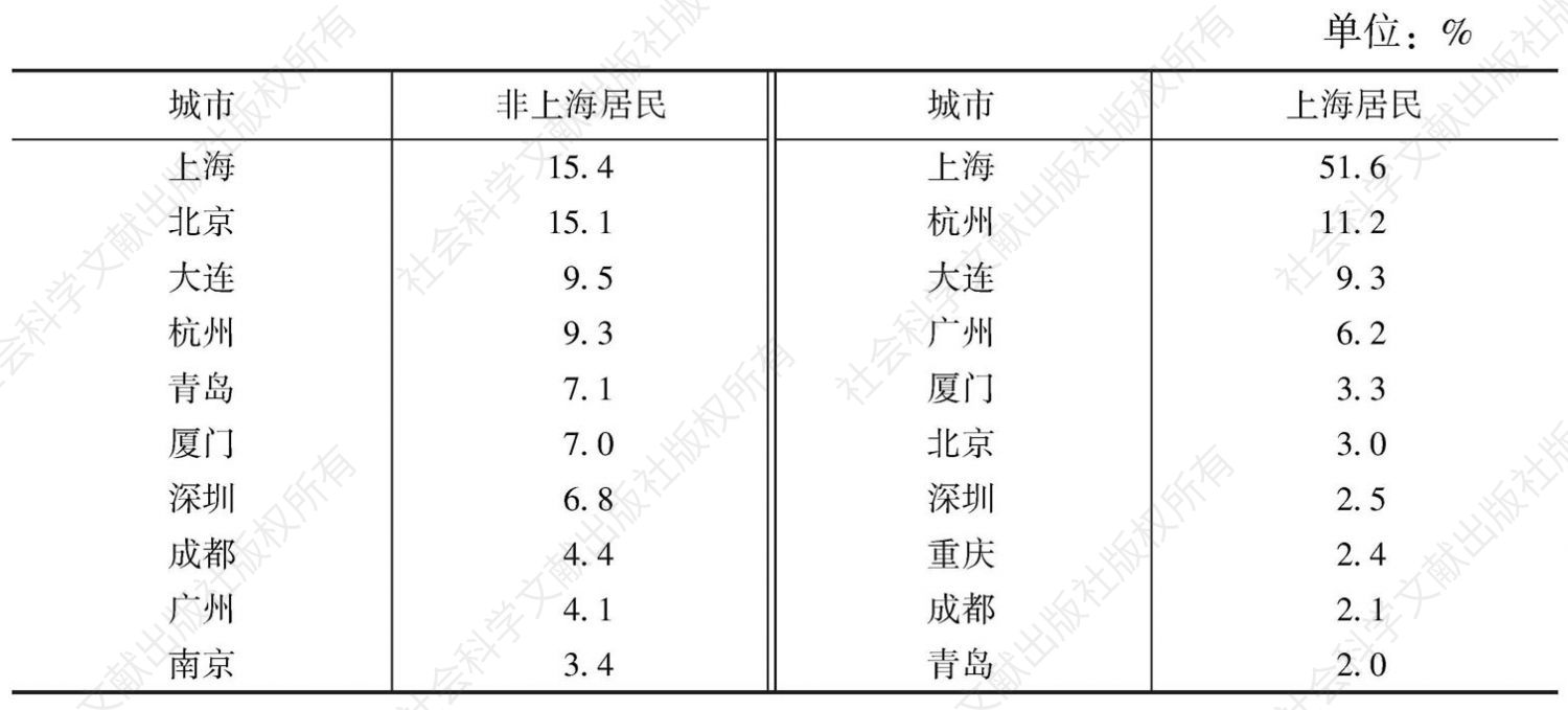 表7 上海居民与非上海居民对城市市容卫生的评价