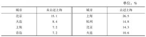 表8 去过与未去过上海的受访者对城市市容卫生的评价