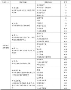 表2 中国城市品牌指数