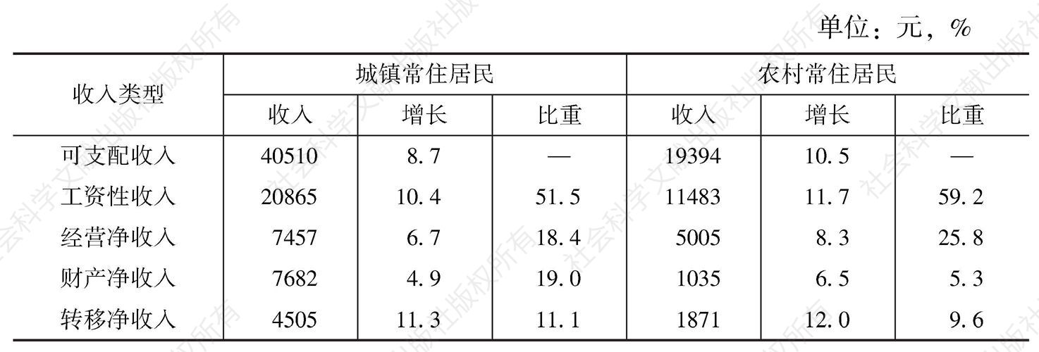 表3 2014年温州市城乡居民人均收入结构