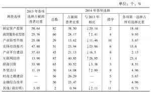 表2 2014年温州经济发展过程中最富有成效的工作