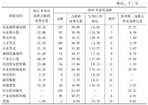 表4 2014年温州经济发展存在的突出问题