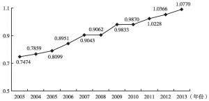 图1 2003～2013年安徽城乡一体化得分趋势