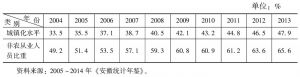 表6 2004～2013年安徽城乡人口发展情况