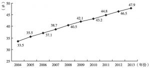 图3 2004～2013年安徽城镇化水平