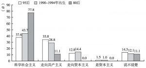 图6 不同年龄大学生对中国特色社会主义制度性质的认识