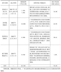 表1 广西“三区一中心”保税物流体系概况