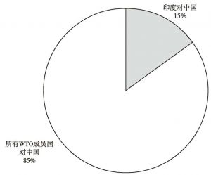 图2 印度对中国发起反倾销案件数量占所有WTO成员国对中国发起反倾销数量比例（1995～2012年）