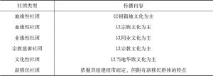 表12 各类社团的中华文化传播活动的内容对比