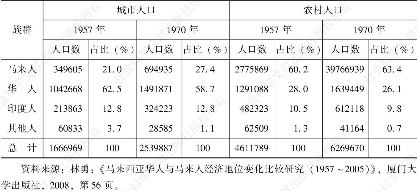 表8-4 1957年和1970年西马地区马来人、华人城乡分布变化