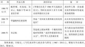 表8-5 美国华人参政的代表性事件