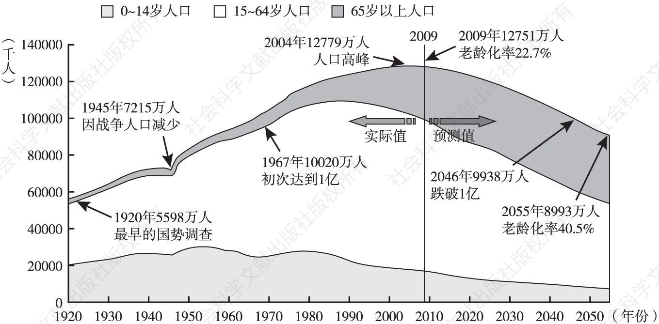 图1-2 日本人口结构变化趋势