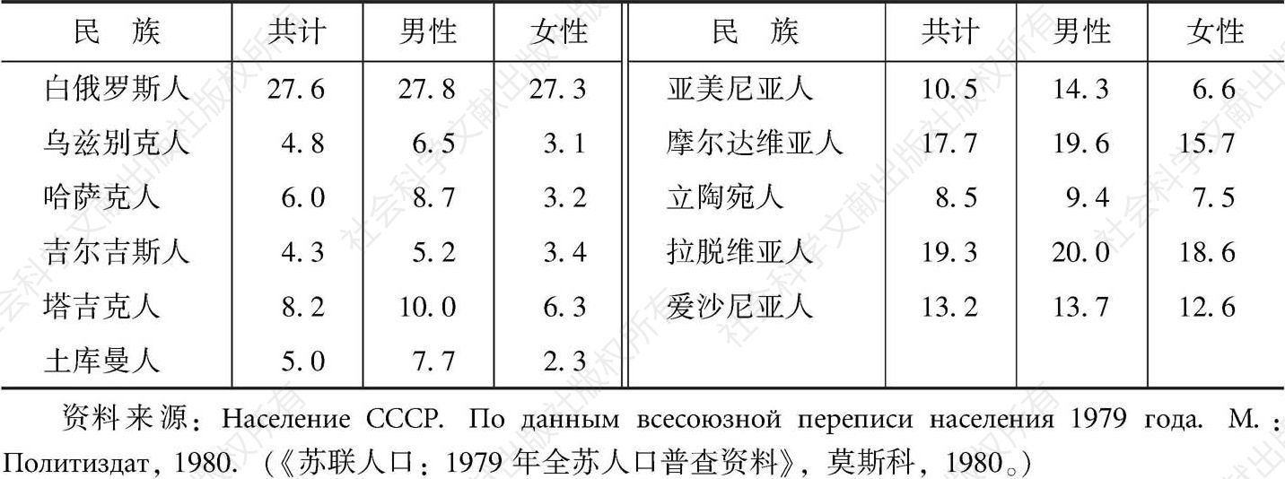 表1 1979年苏联各加盟共和国主体民族中的民族混合家庭情况-续表
