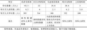 表1 中亚五国高校和大学生数量-续表1
