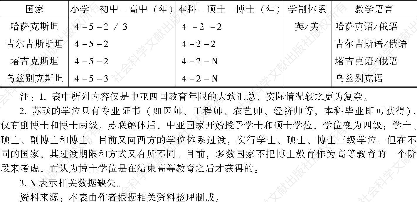 表2 中亚国家教育体制一览