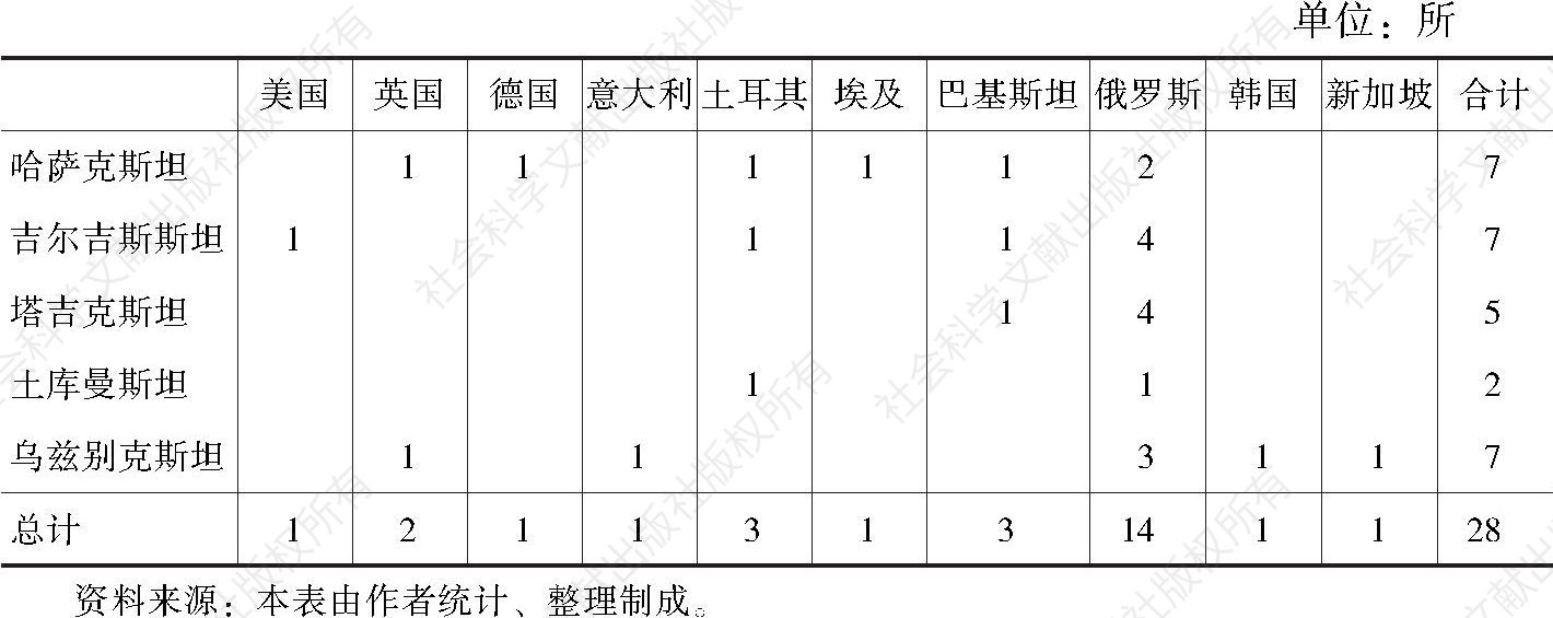 表3 外国在中亚国家开办高校（包括分校）的情况