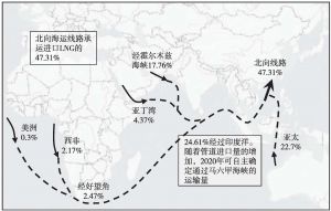 图3-2 2013年北向线路运输进口天然气份额及其来源构成