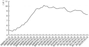 表3-7 美国2008～2012年的失业率