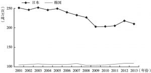 图3-28 2001～2013年日本、韩国的石油消费量