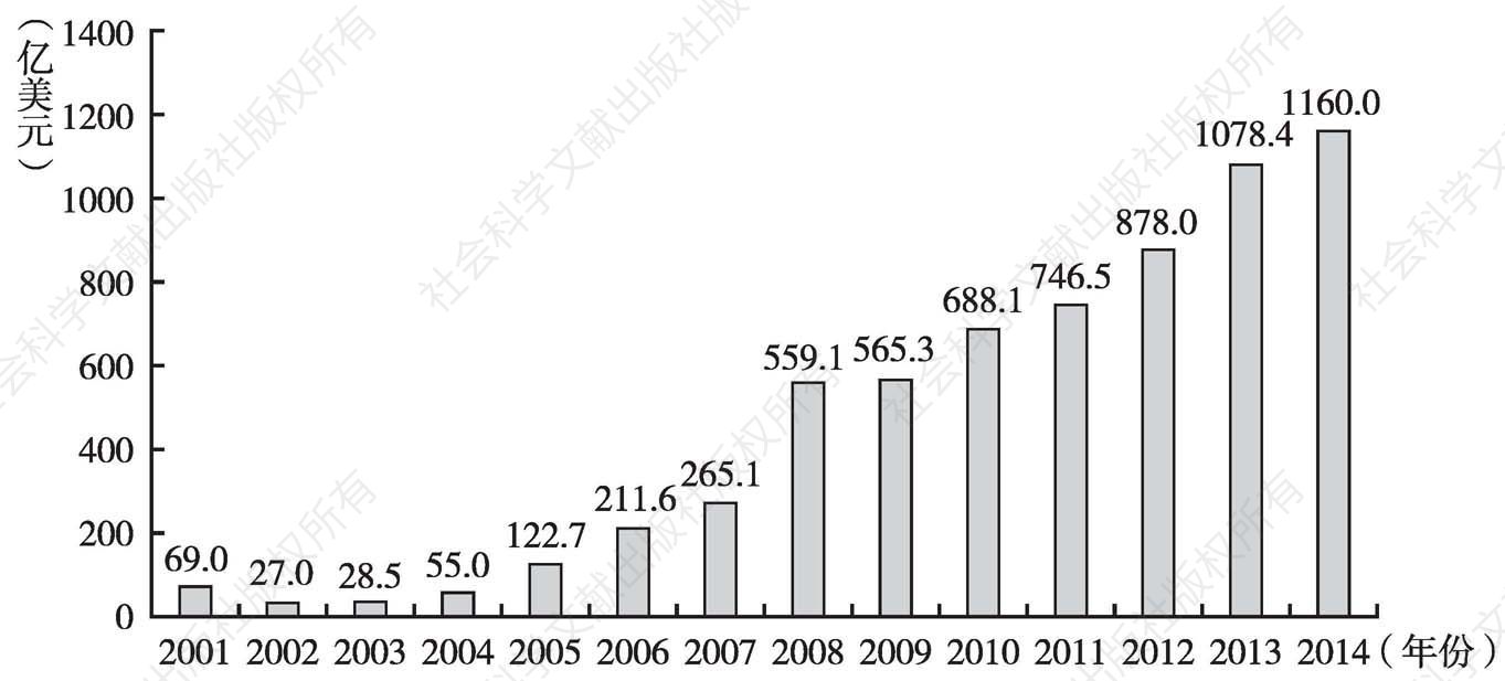 图16 2001～2014年我国企业对外直接投资变化情况