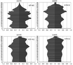图2 中国人口年龄结构金字塔的变化（预测中方案）