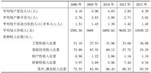 表5 农村居民家庭收入情况（2000～2013年）