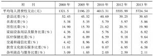 表7 农村居民平均每人年支出及其比重（2000～2013年）
