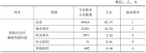 表1 2013年芜湖市城镇非私营单位在岗专业技术人员情况