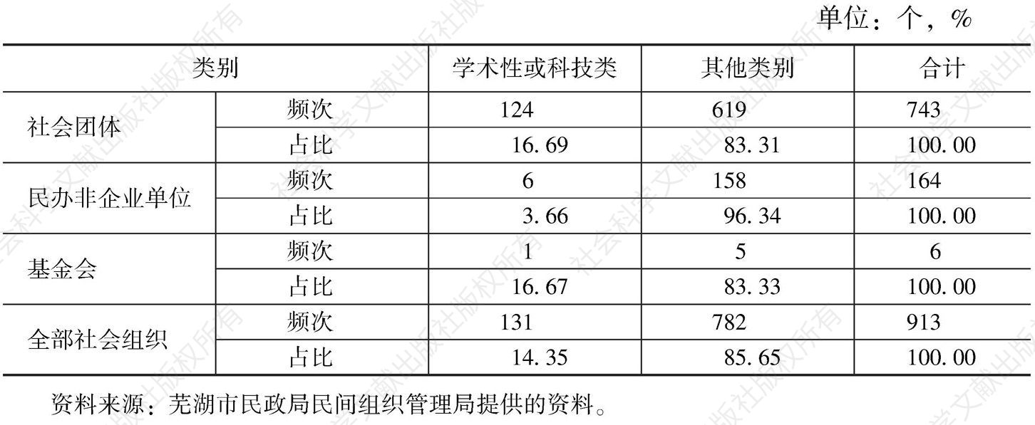 表7 截至2014年底芜湖市市级社会组织情况一览