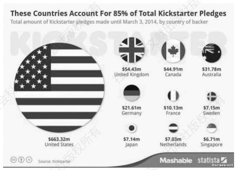 图1 在Kickstarter网站上募集资金最多的10个国家