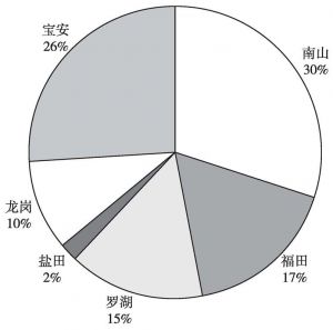图8 深圳各区创意产业园分布