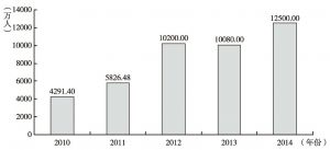 图5 甘肃省2010～2014年入境旅游人数