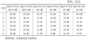 表2 2014年与2015年1～6月甘肃进出口额对比