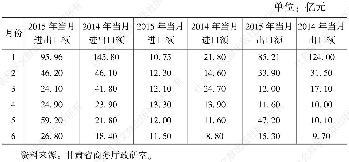 表2 2014年与2015年1～6月甘肃进出口额对比