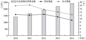 图1 2010～2014年甘肃省社会消费品零售总额及增速