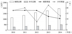 图2 2010～2014年甘肃城乡社会消费品零售总额及增速