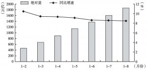 图3 2015年甘肃省社会消费品零售总额各月份累计及增速
