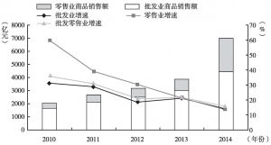 图4 2010～2014年甘肃省批发零售业商品销售额及增速