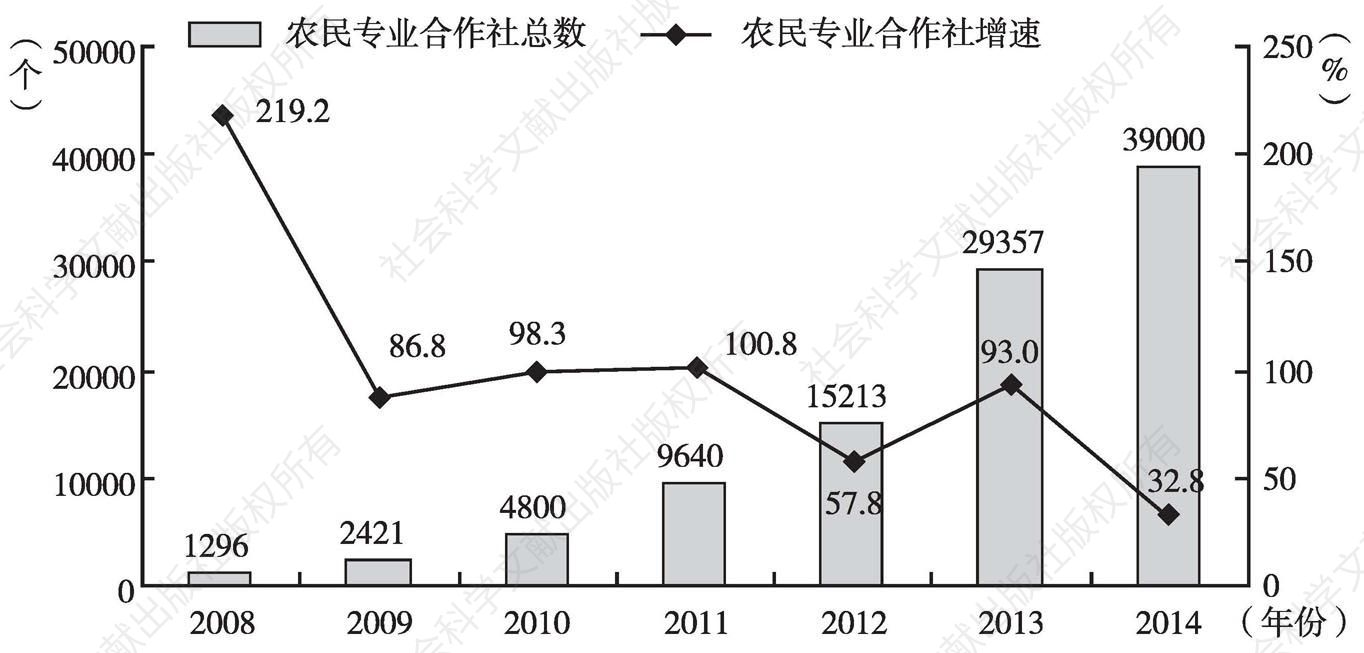 图1 2008～2014年甘肃农民专业合作社总数及增速对比