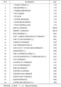 表3 甘肃省“十二五”重点物流园区规划