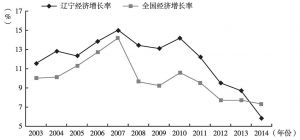 图3 2003～2014年辽宁与全国经济增长率对比分析