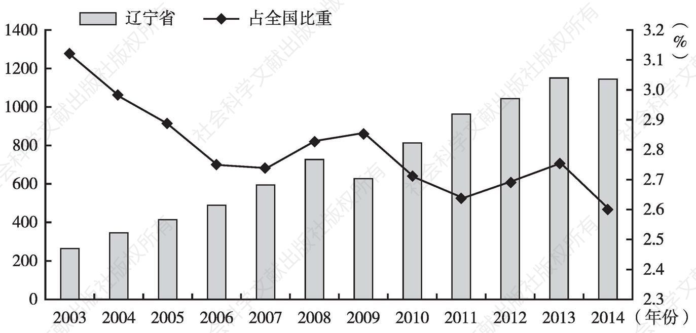 图4 2003年以来辽宁对外贸易情况