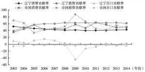 图6 2003年以来全国和辽宁省GDP的贡献来源