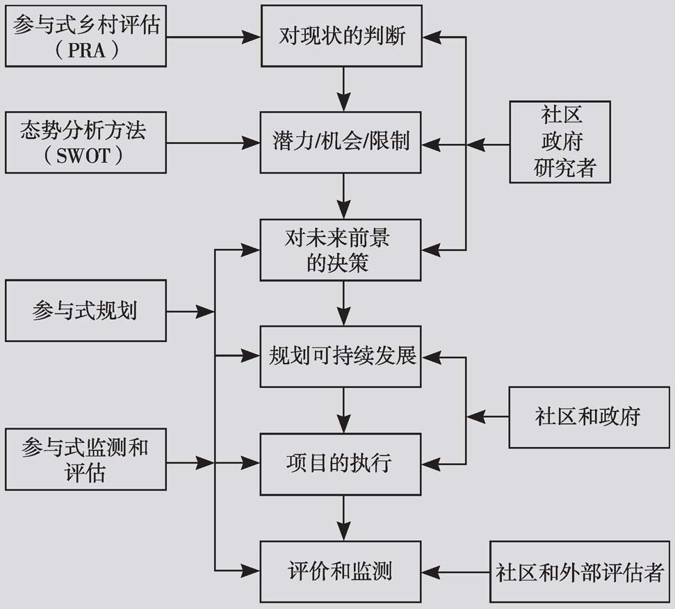 图 农村可持续发展动态决策机制